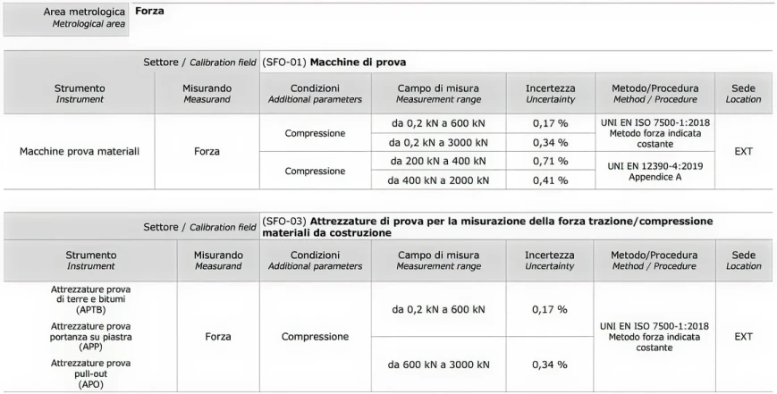 Accreditation Table 1