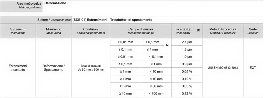 Accreditation Table 2